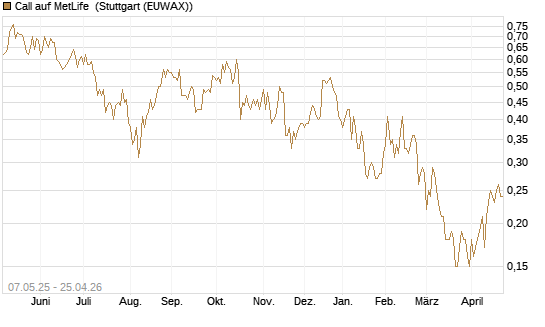Call auf MetLife [J.P. Morgan Structured Products B.V.] Chart