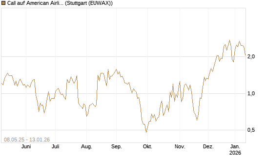 Call auf American Airlines Group [UniCredit Bank GmbH] Chart
