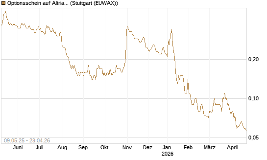 Optionsschein auf Altria Group [Goldman Sachs Bank Europe SE] Chart