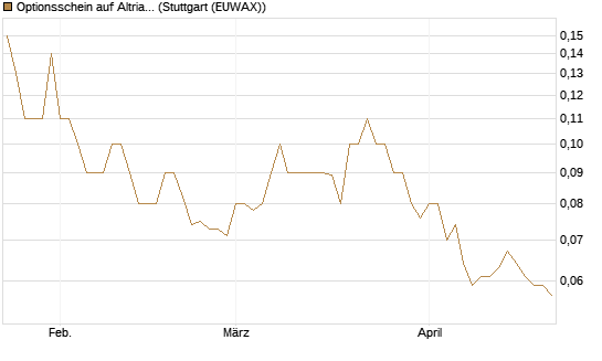 Optionsschein auf Altria Group [Goldman Sachs Bank Europe SE] Chart
