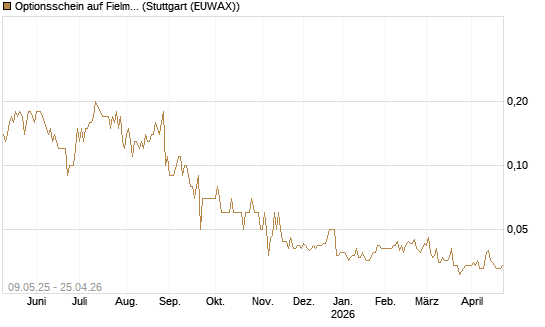 Optionsschein auf Fielmann Group [Goldman Sachs Bank Europe SE] Chart