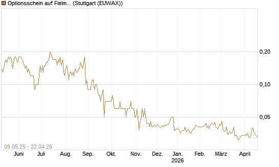 Optionsschein auf Fielmann Group [Goldman Sachs Bank Europe SE] Chart