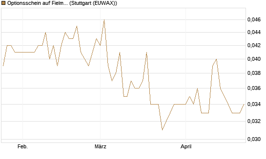 Optionsschein auf Fielmann Group [Goldman Sachs Bank Europe SE] Chart