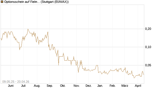Optionsschein auf Fielmann Group [Goldman Sachs Bank Europe SE] Chart
