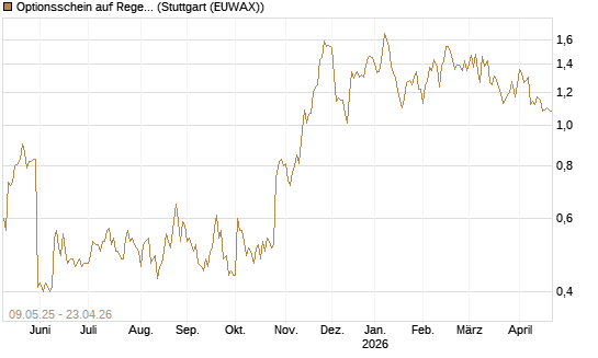 Optionsschein auf Regeneron Pharmaceuticals [Goldman Sachs Bank Europe SE] Chart