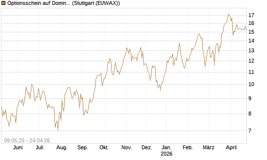 Optionsschein auf Domino's Pizza [Goldman Sachs Bank Europe SE] Chart