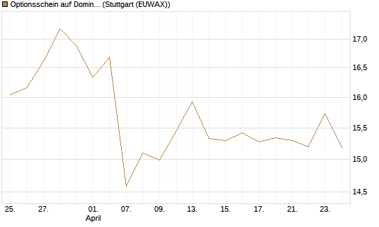 Optionsschein auf Domino's Pizza [Goldman Sachs Bank Europe SE] Chart