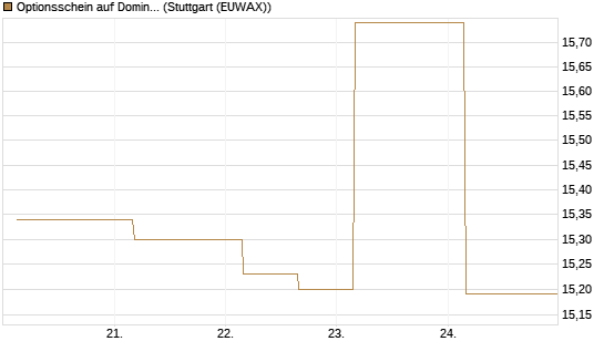 Optionsschein auf Domino's Pizza [Goldman Sachs Bank Europe SE] Chart