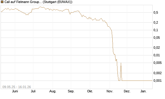 Call auf Fielmann Group [DZ BANK AG] Chart