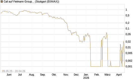 Call auf Fielmann Group [DZ BANK AG] Chart