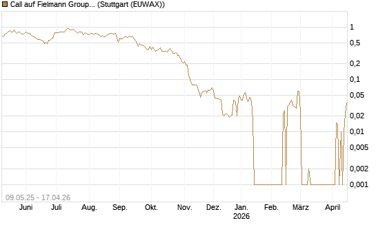 Call auf Fielmann Group [DZ BANK AG] Chart
