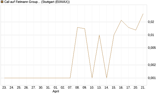 Call auf Fielmann Group [DZ BANK AG] Chart