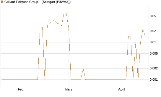Call auf Fielmann Group [DZ BANK AG] Chart