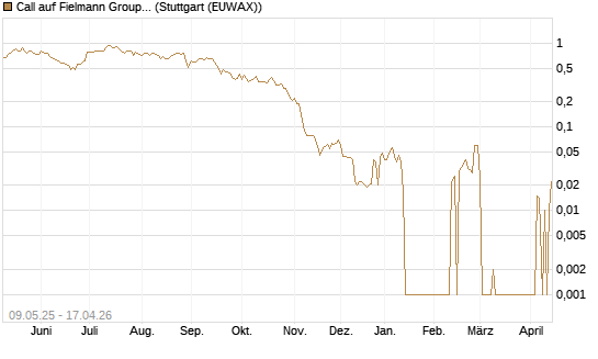 Call auf Fielmann Group [DZ BANK AG] Chart