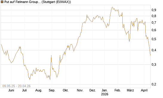 Put auf Fielmann Group [DZ BANK AG] Chart