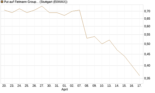 Put auf Fielmann Group [DZ BANK AG] Chart