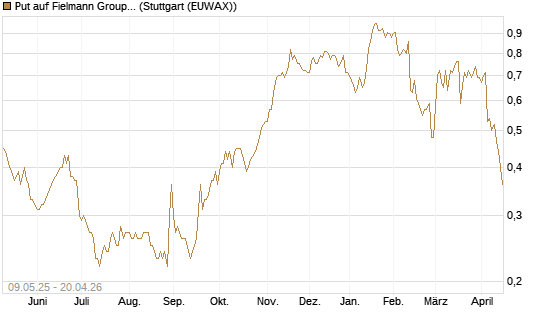 Put auf Fielmann Group [DZ BANK AG] Chart