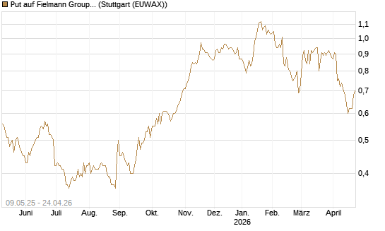 Put auf Fielmann Group [DZ BANK AG] Chart