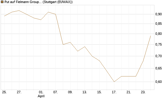 Put auf Fielmann Group [DZ BANK AG] Chart
