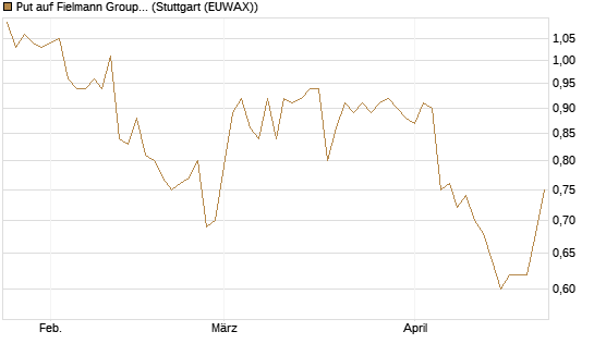 Put auf Fielmann Group [DZ BANK AG] Chart