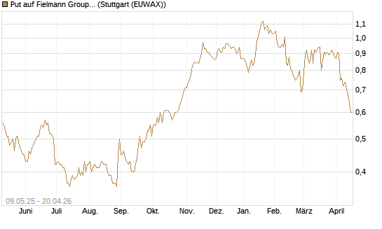 Put auf Fielmann Group [DZ BANK AG] Chart