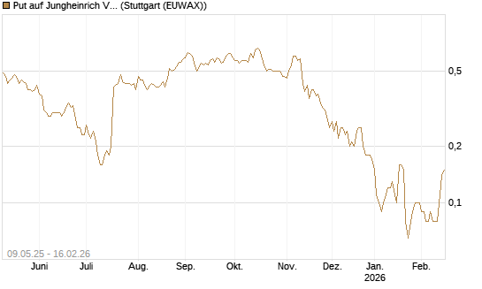 Put auf Jungheinrich Vz [DZ BANK AG] Chart
