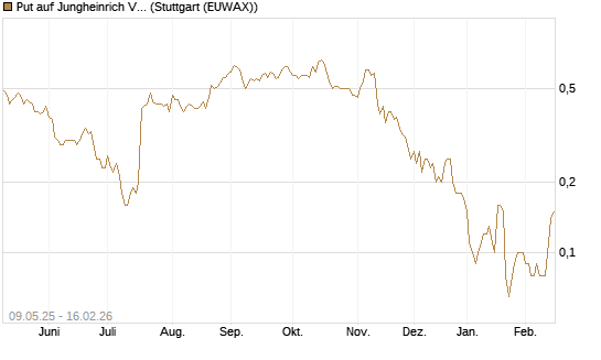 Put auf Jungheinrich Vz [DZ BANK AG] Chart
