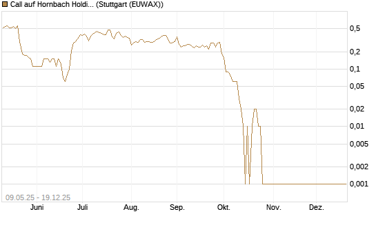 Call auf Hornbach Holding [DZ BANK AG] Chart