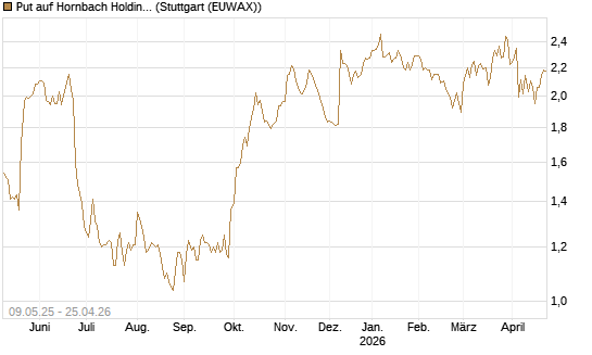 Put auf Hornbach Holding [DZ BANK AG] Chart