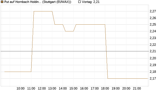 Put auf Hornbach Holding [DZ BANK AG] Chart