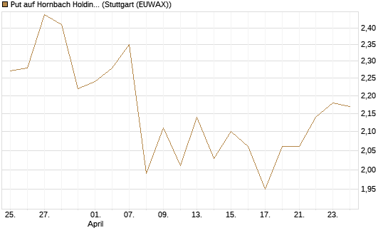 Put auf Hornbach Holding [DZ BANK AG] Chart
