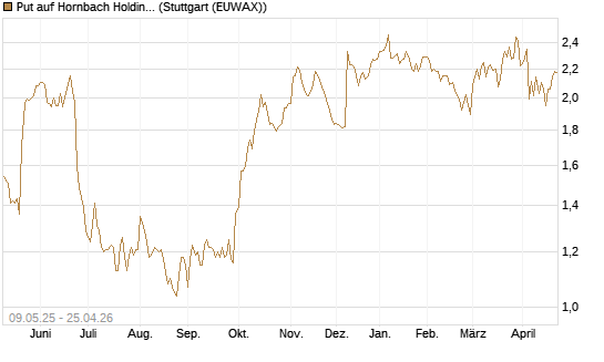 Put auf Hornbach Holding [DZ BANK AG] Chart