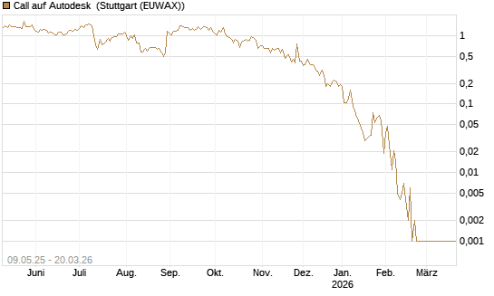 Call auf Autodesk [Vontobel] Chart