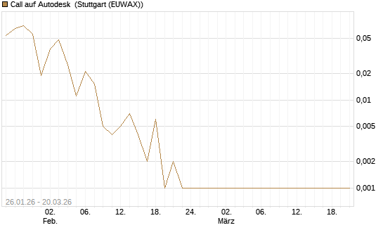 Call auf Autodesk [Vontobel] Chart