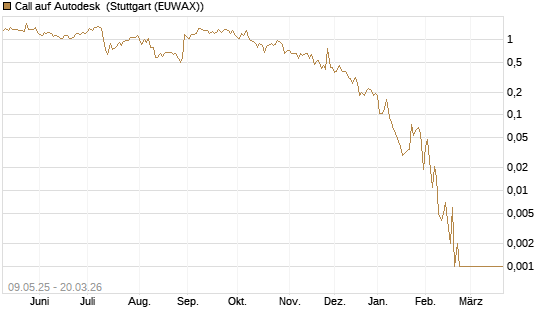 Call auf Autodesk [Vontobel] Chart
