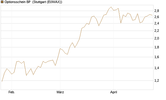 Optionsschein BP [Goldman Sachs Bank Europe SE] Chart