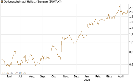 Optionsschein auf Halliburton [Goldman Sachs Bank Europe SE] Chart