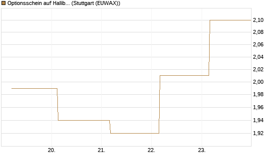 Optionsschein auf Halliburton [Goldman Sachs Bank Europe SE] Chart