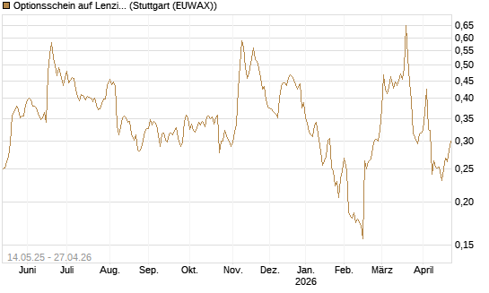 Optionsschein auf Lenzing [Erste Group Bank AG] Chart