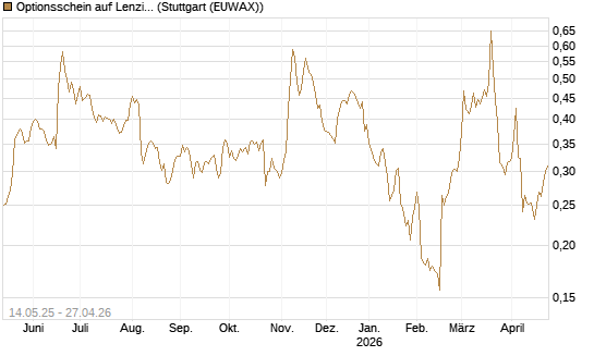 Optionsschein auf Lenzing [Erste Group Bank AG] Chart