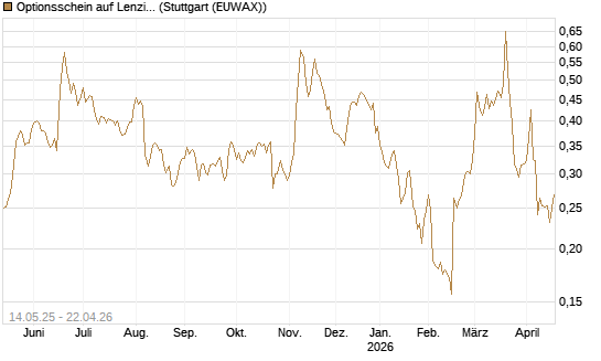 Optionsschein auf Lenzing [Erste Group Bank AG] Chart