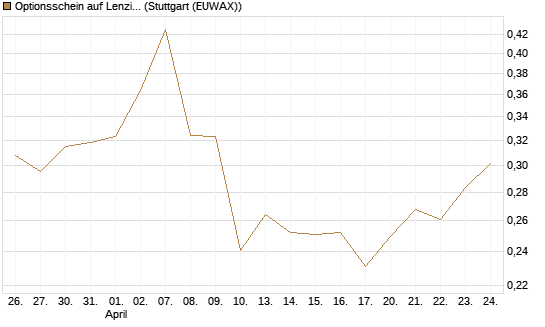 Optionsschein auf Lenzing [Erste Group Bank AG] Chart