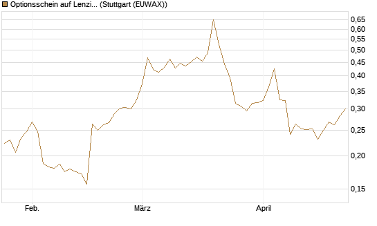 Optionsschein auf Lenzing [Erste Group Bank AG] Chart