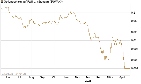 Optionsschein auf Palfinger [Erste Group Bank AG] Chart