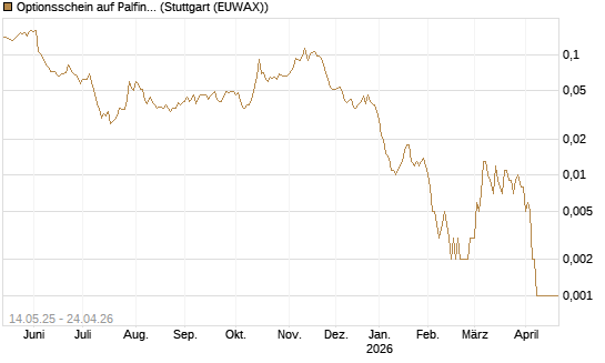 Optionsschein auf Palfinger [Erste Group Bank AG] Chart