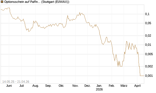 Optionsschein auf Palfinger [Erste Group Bank AG] Chart