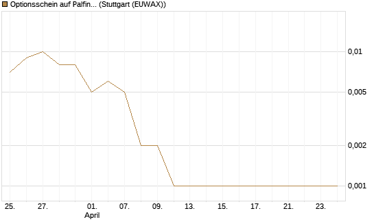 Optionsschein auf Palfinger [Erste Group Bank AG] Chart
