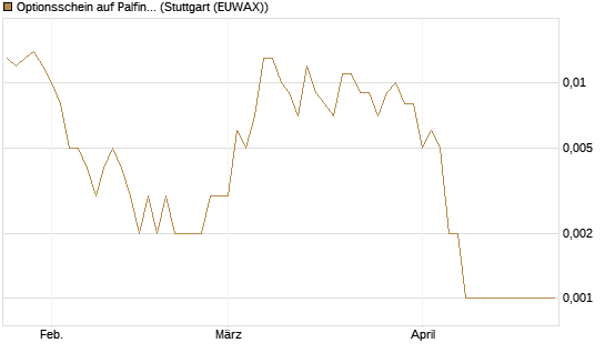 Optionsschein auf Palfinger [Erste Group Bank AG] Chart