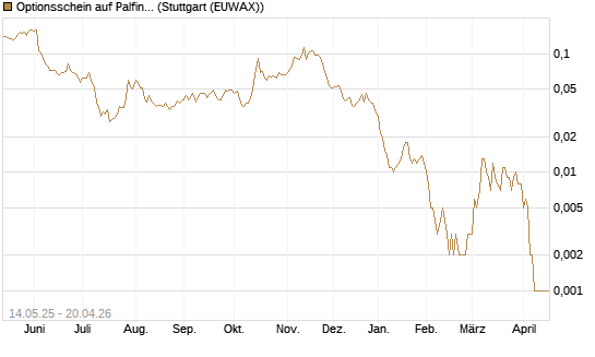 Optionsschein auf Palfinger [Erste Group Bank AG] Chart