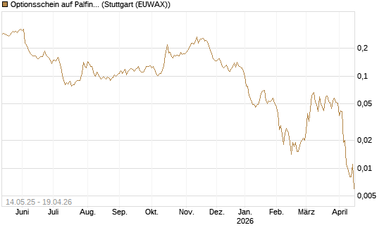 Optionsschein auf Palfinger [Erste Group Bank AG] Chart